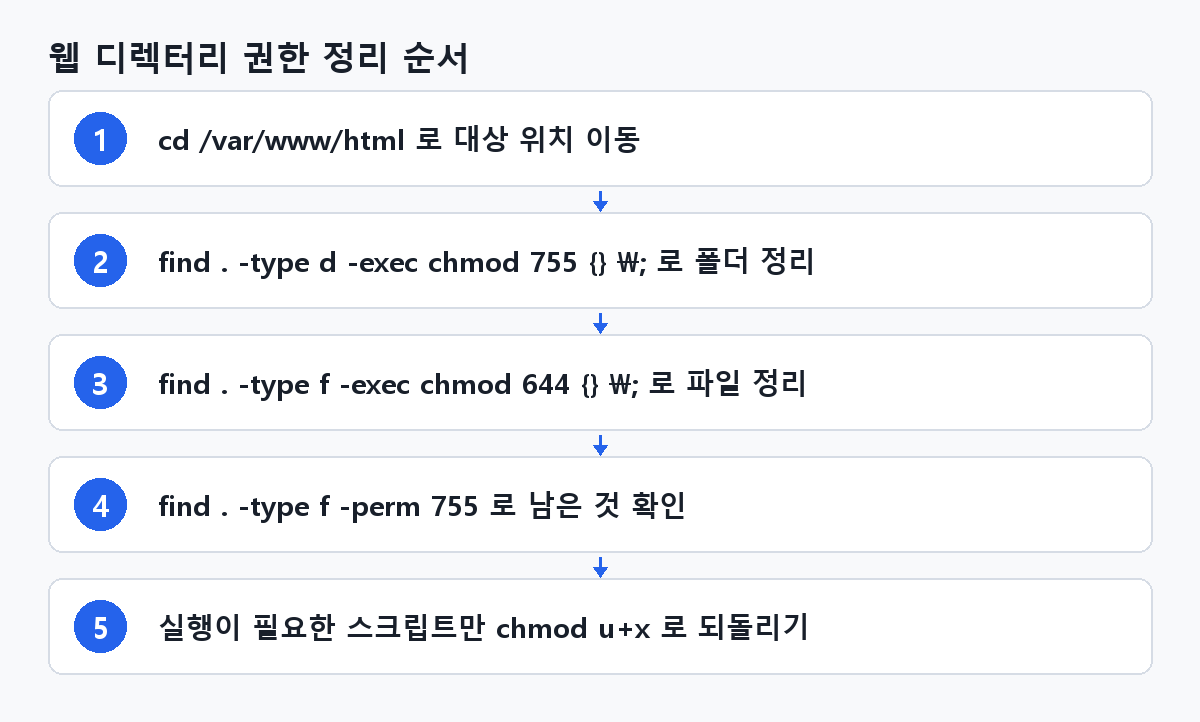 웹 디렉터리 권한 정리 순서