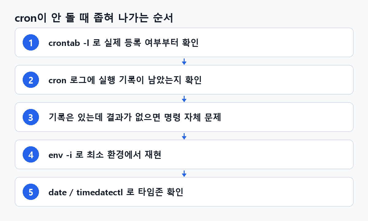 cron이 안 돌 때 좁혀 나가는 순서