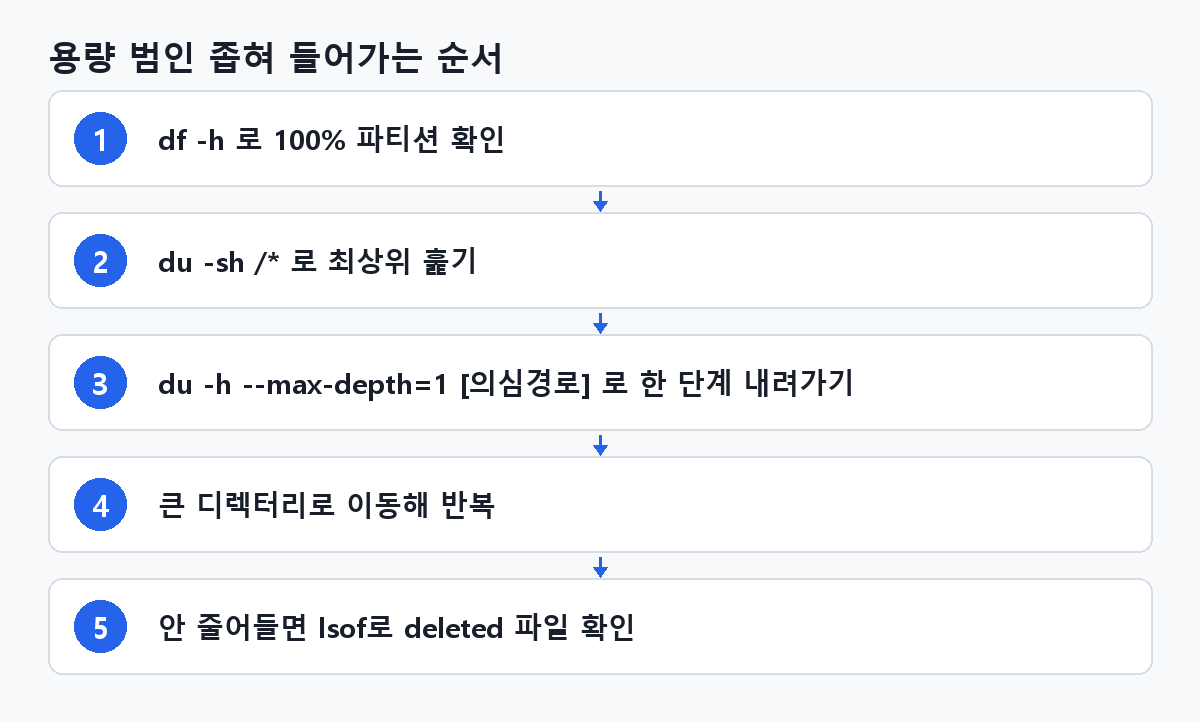 용량 범인 좁혀 들어가는 순서
