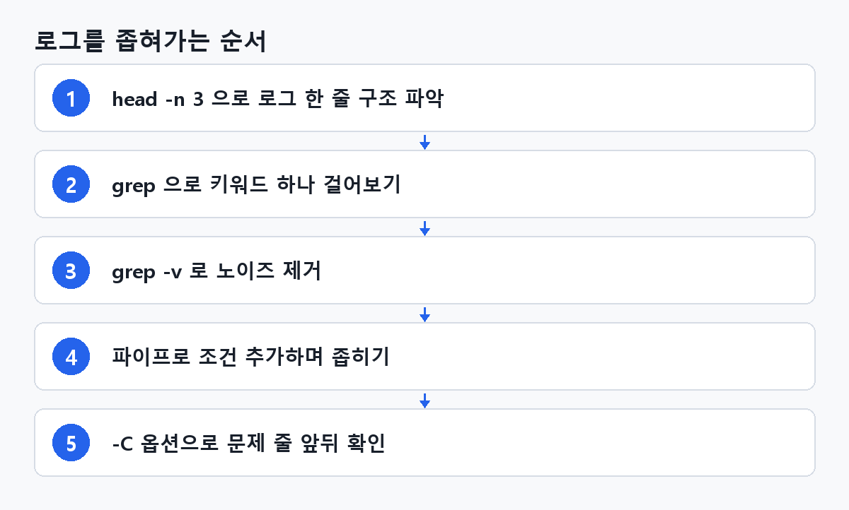 로그를 좁혀가는 순서
