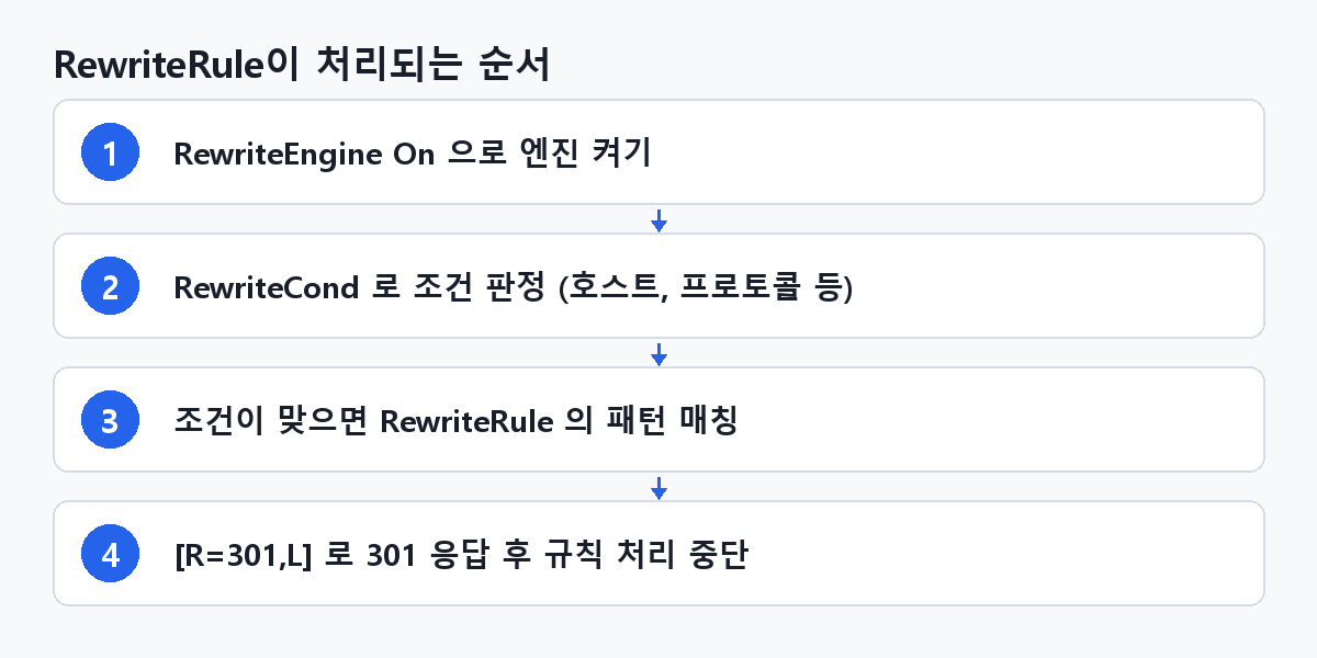 RewriteRule이 처리되는 순서