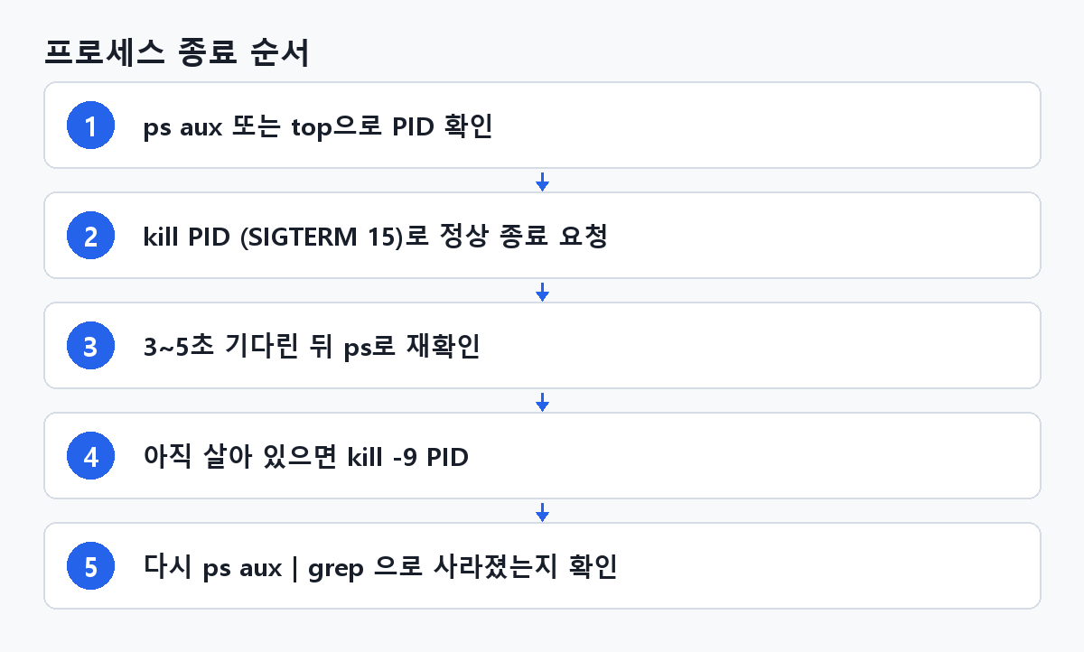 프로세스 종료 순서
