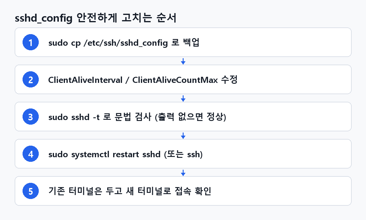 sshd_config 안전하게 고치는 순서