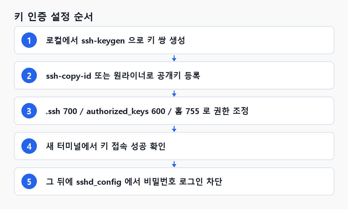 키 인증 설정 순서