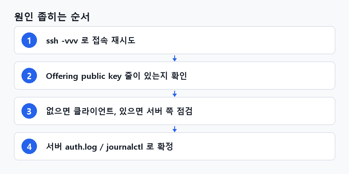 원인 좁히는 순서