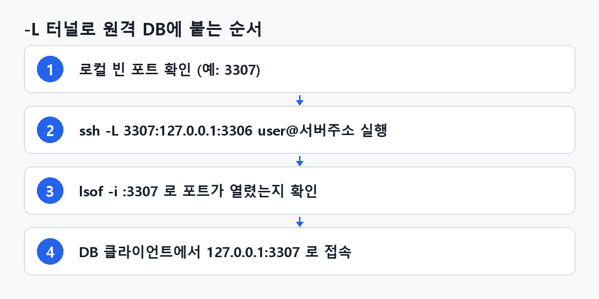 -L 터널로 원격 DB에 붙는 순서