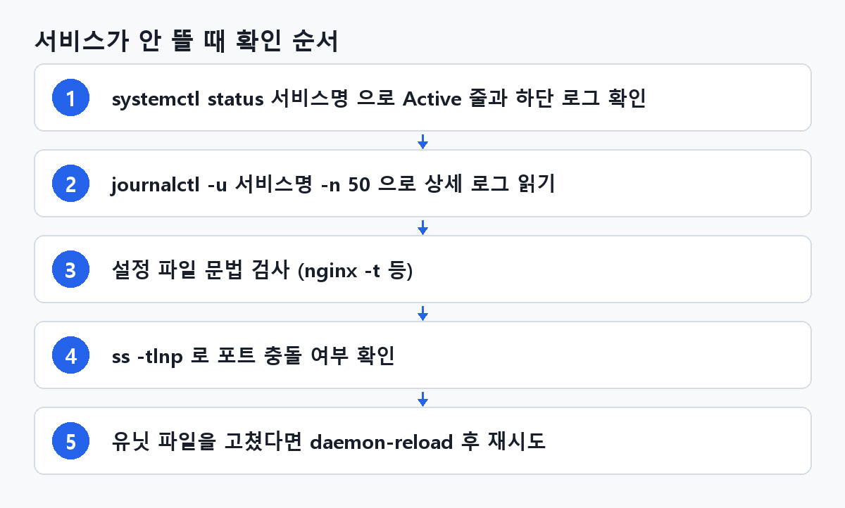 서비스가 안 뜰 때 확인 순서