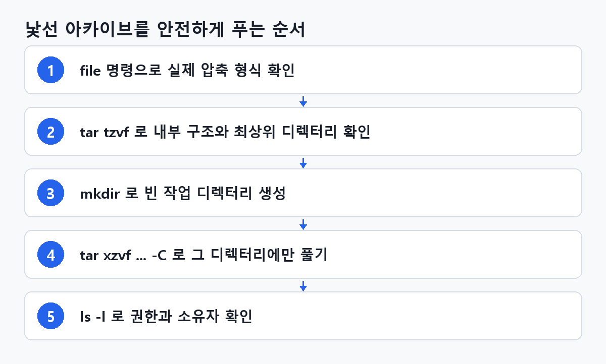 낯선 아카이브를 안전하게 푸는 순서