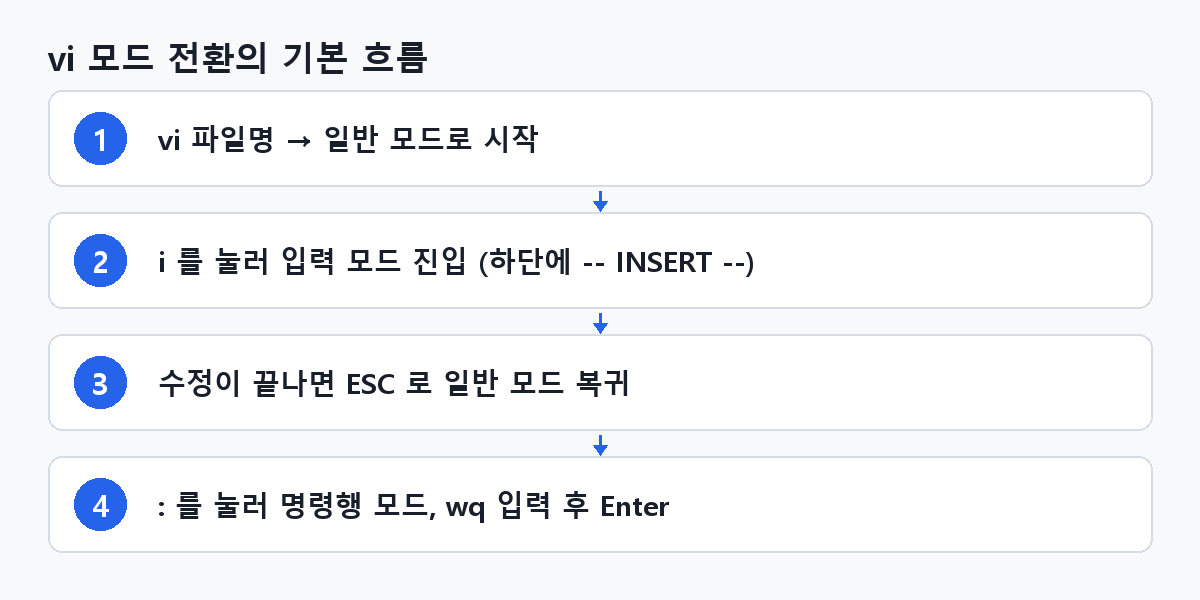 vi 모드 전환의 기본 흐름