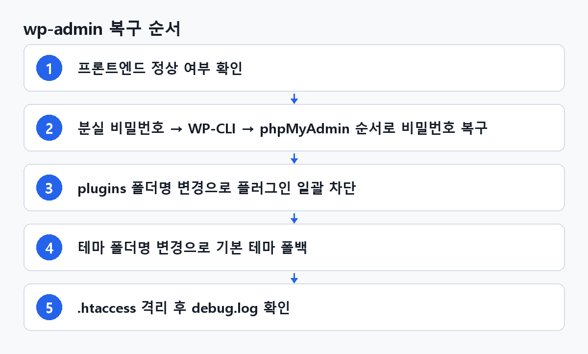 wp-admin 복구 순서