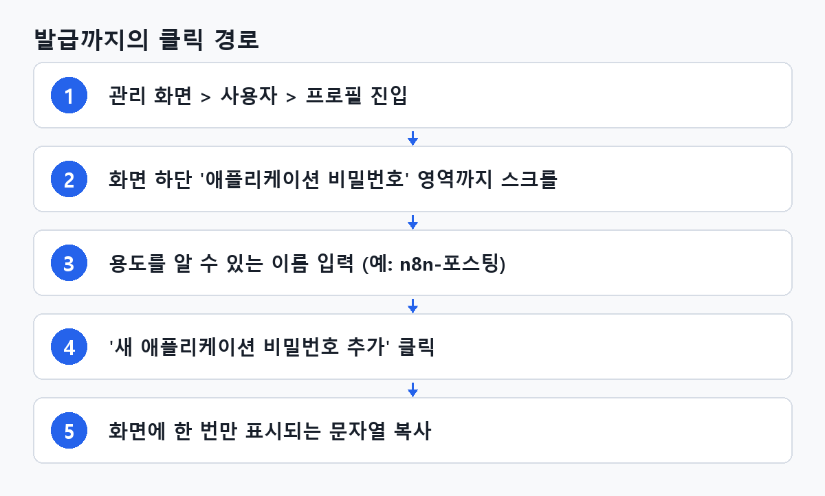 발급까지의 클릭 경로