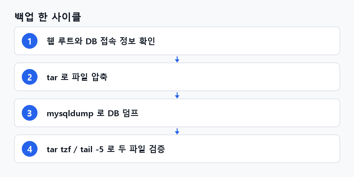 백업 한 사이클