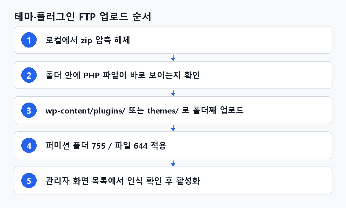테마·플러그인 FTP 업로드 순서