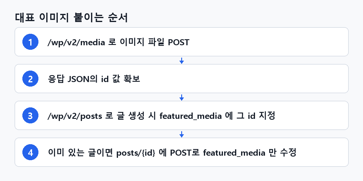 대표 이미지 붙이는 순서