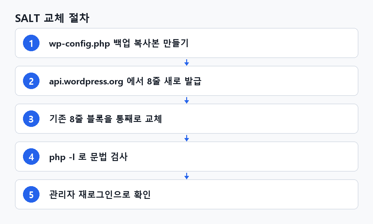 SALT 교체 절차